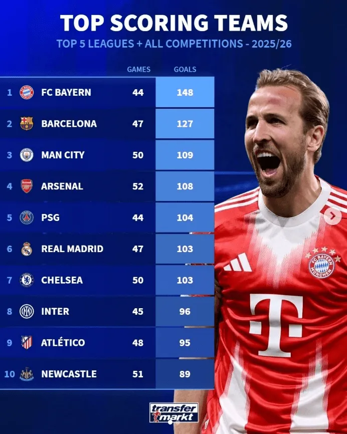 九游电竞-断层居首！拜仁本赛季各项赛事轰入148球，冠绝五大联赛